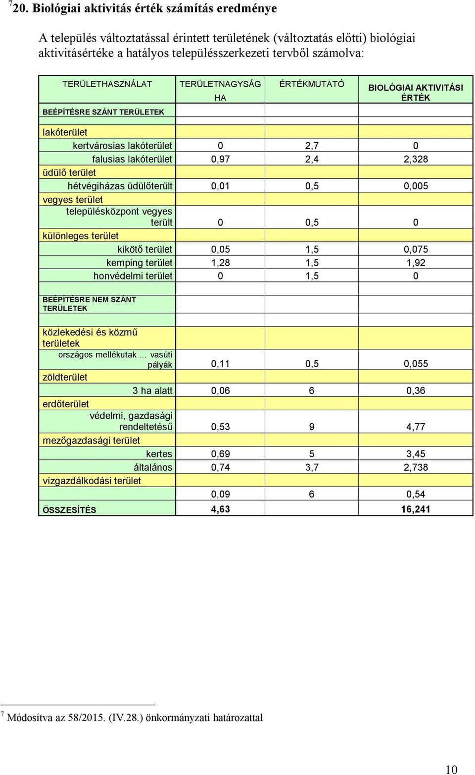 hétvégiházas üdülőterült 0,01 0,5 0,005 vegyes terület településközpont vegyes terült 0 0,5 0 különleges terület kikötő terület 0,05 1,5 0,075 kemping terület 1,28 1,5 1,92 honvédelmi terület 0 1,5 0