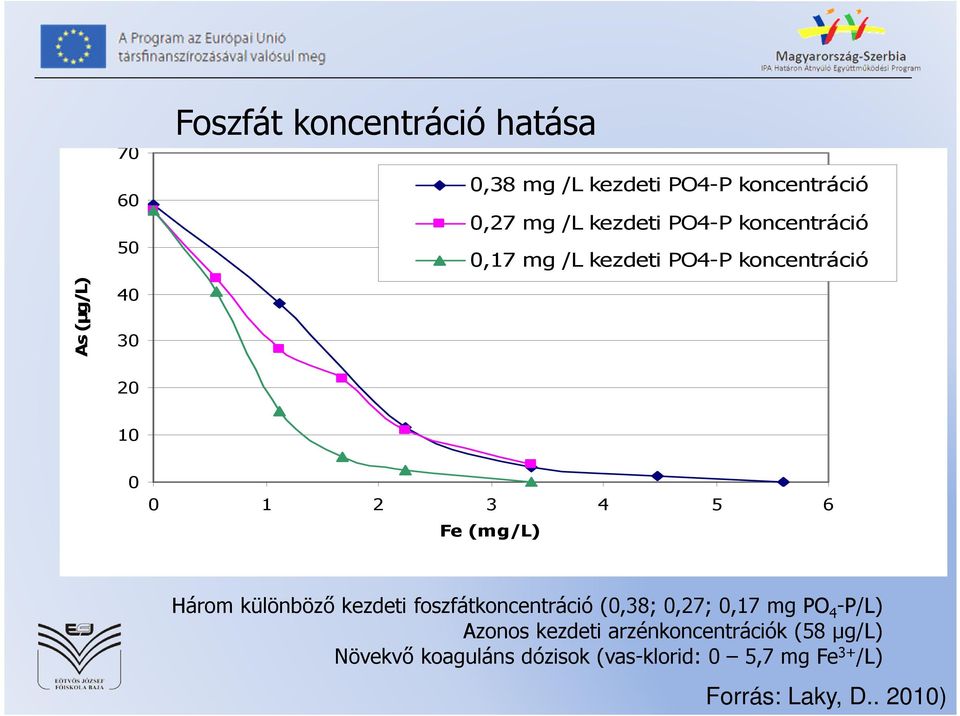 Három különböző kezdeti foszfátkoncentráció (0,38; 0,27; 0,17 mg PO 4 -P/L) Azonos kezdeti