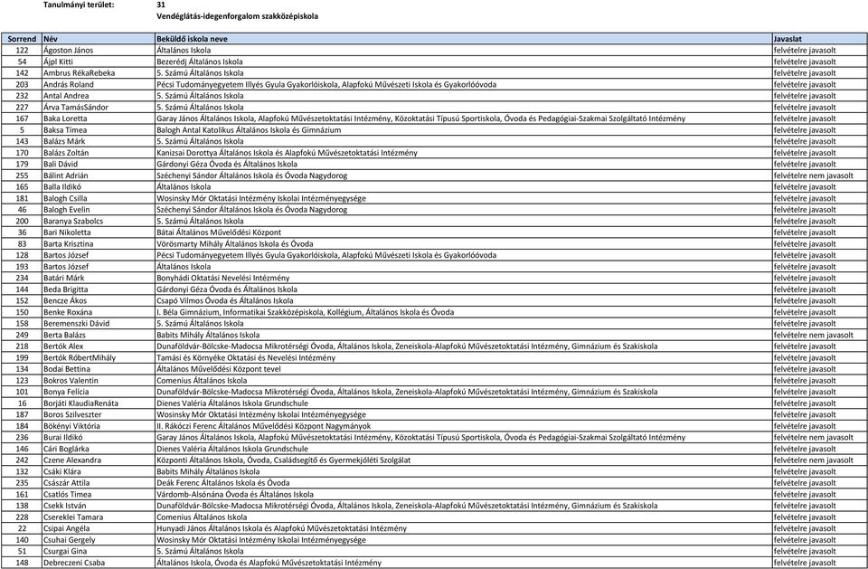 Számú Általános Iskola felvételre javasolt 203 András Roland Pécsi Tudományegyetem Illyés Gyula Gyakorlóiskola, Alapfokú Művészeti Iskola és Gyakorlóóvoda felvételre javasolt 232 Antal Andrea 5.