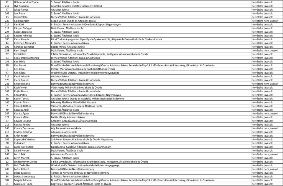 Számú Általános Iskola felvételre javasolt 13 Jókai Zoltán Dienes Valéria Általános Iskola Grundschule felvételre javasolt 237 Káldi Norbert Csapó Vilmos Óvoda és Általános Iskola felvételre nem