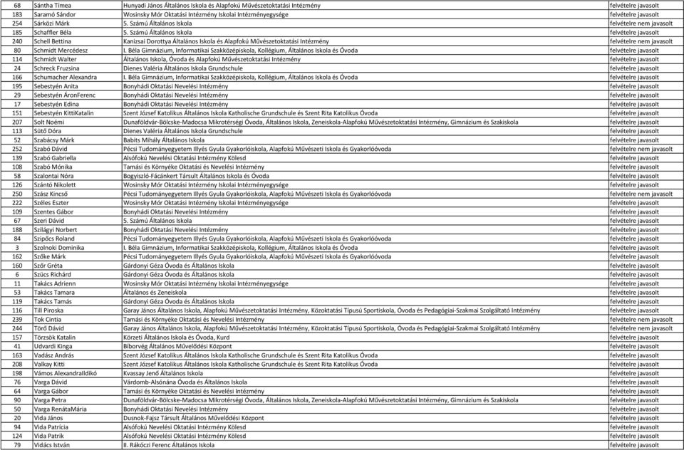 Számú Általános Iskola felvételre javasolt 240 Schell Bettina Kanizsai Dorottya Általános Iskola és Alapfokú Művészetoktatási Intézmény felvételre nem javasolt 80 Schmidt Mercédesz I.