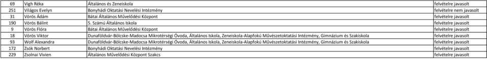 Számú Általános Iskola felvételre javasolt 9 Vörös Flóra Bátai Általános Művelődési Központ felvételre javasolt 18 Vörös Viktor Dunaföldvár-Bölcske-Madocsa Mikrotérségi Óvoda, Általános Iskola,