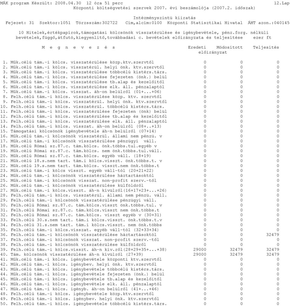 ktv.szervtől 0 0 0 3. Műk.célú tám.-i kölcs. visszatérülése többcélú kistérs.társ. 0 0 0 4. Műk.célú tám.-i kölcs. visszatérülése fejezeten (önk.) belül 0 0 0 5. Műk.célú tám.-i kölcs. visszatérülése tb.