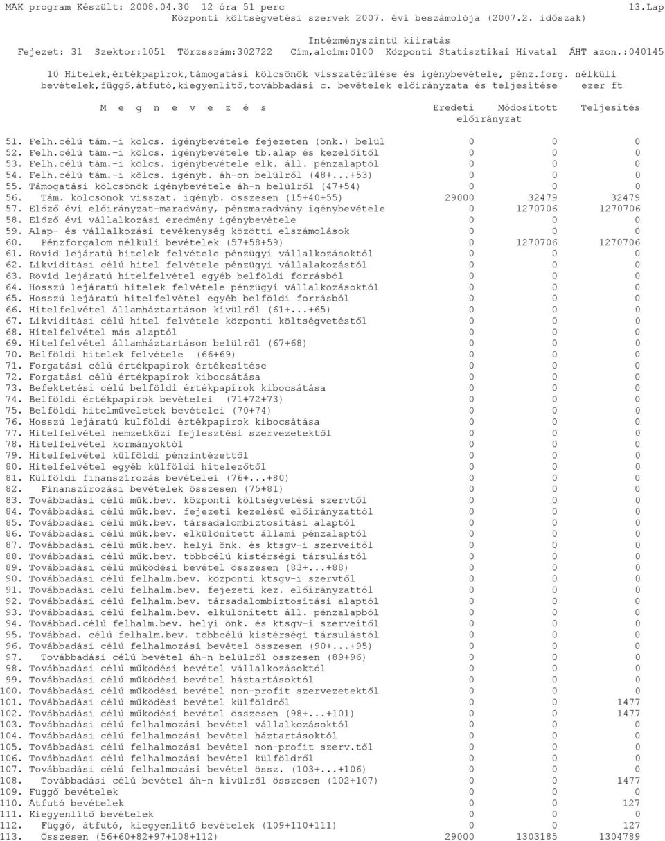 alap és kezelőitől 0 0 0 53. Felh.célú tám.-i kölcs. igénybevétele elk. áll. pénzalaptól 0 0 0 54. Felh.célú tám.-i kölcs. igényb. áh-on belülről (48+...+53) 0 0 0 55.