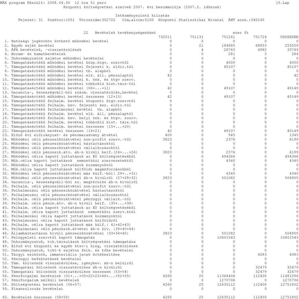 szervtől 0 0 4000 0 4000 7. Támogatásértékű működési bevétel fejezeti k. előir.tól 0 0 45107 0 45107 8. Támogatásértékű működési bevétel tb. alapból 0 0 0 0 0 9. Támogatásértékű működési bevétel elk.