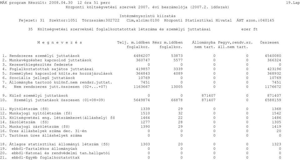 Foglalkoztatottak sajátos juttatásai 419857 3339 0 0 423196 5. Személyhez kapcsolod költs.és hozzájárulások 364843 4089 0 0 368932 6. Szociális jellegű juttatások 10769 0 0 0 10769 7.