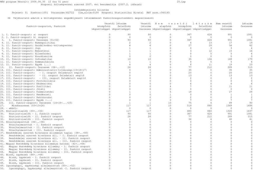 funció-csoport: a) csoport 0 90 90 0 367 624 991 1081 2. I. funció-csoport: b) csoport 0 0 0 0 0 0 0 0 3. I. funció-csoport: Összesen (01+02) 0 90 90 0 367 624 991 1081 4. II.