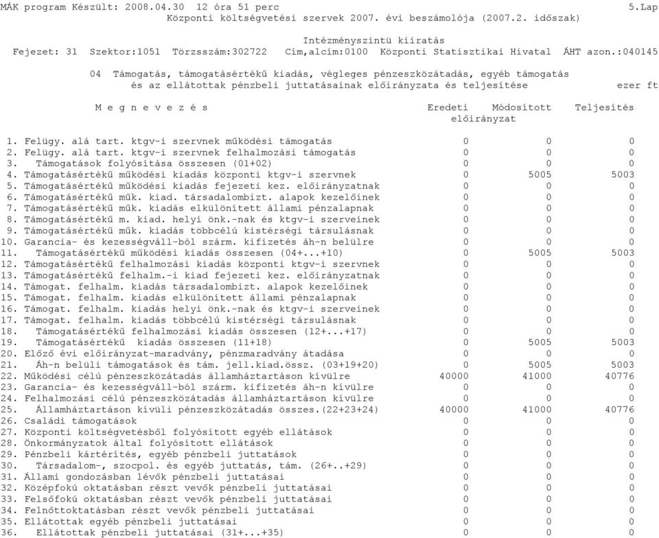 Támogatások folyósítása összesen (01+02) 0 0 0 4. Támogatásértékű működési kiadás központi ktgv-i szervnek 0 5005 5003 5. Támogatásértékű működési kiadás fejezeti kez. előirányzatnak 0 0 0 6.