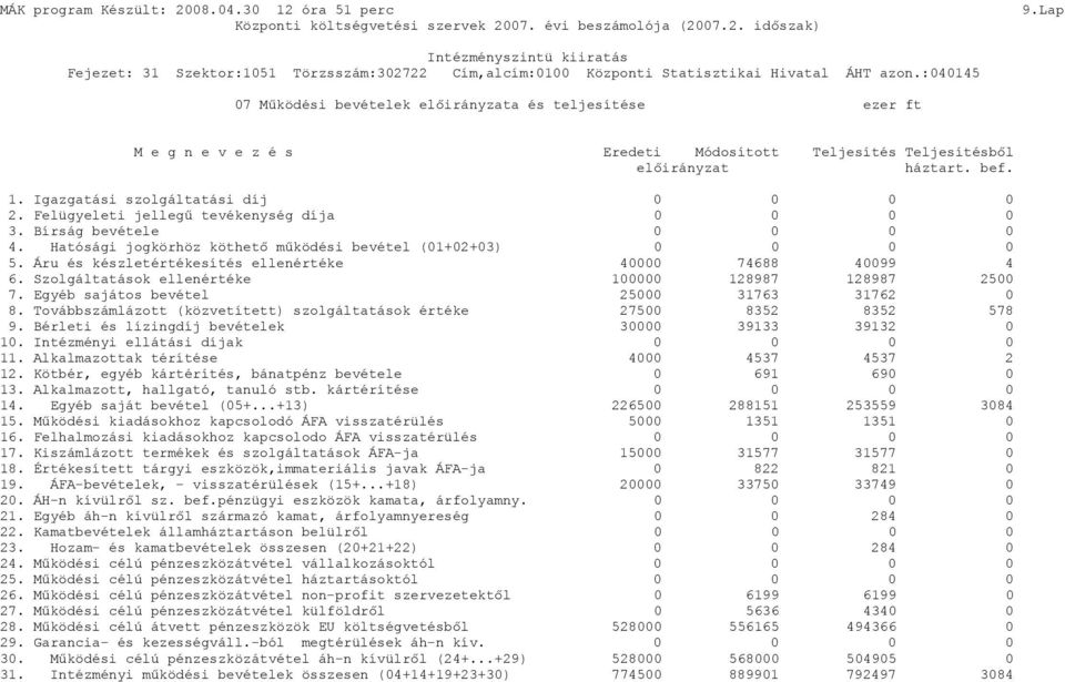 Áru és készletértékesítés ellenértéke 40000 74688 40099 4 6. Szolgáltatások ellenértéke 100000 128987 128987 2500 7. Egyéb sajátos bevétel 25000 31763 31762 0 8.