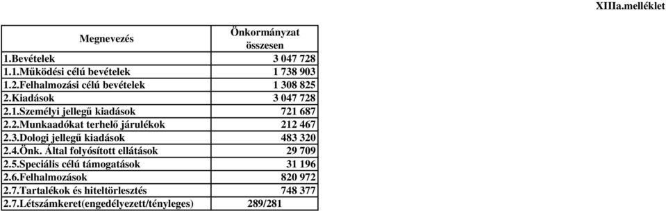 4.Önk. Által folyósított ellátások 29 709 2.5.Speciális célú támogatások 31 196 2.6.Felhalmozások 820 972 2.7.Tartalékok és hiteltörlesztés 748 377 2.