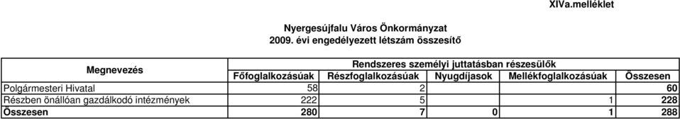 Főfoglalkozásúak Részfoglalkozásúak Nyugdíjasok Mellékfoglalkozásúak Összesen