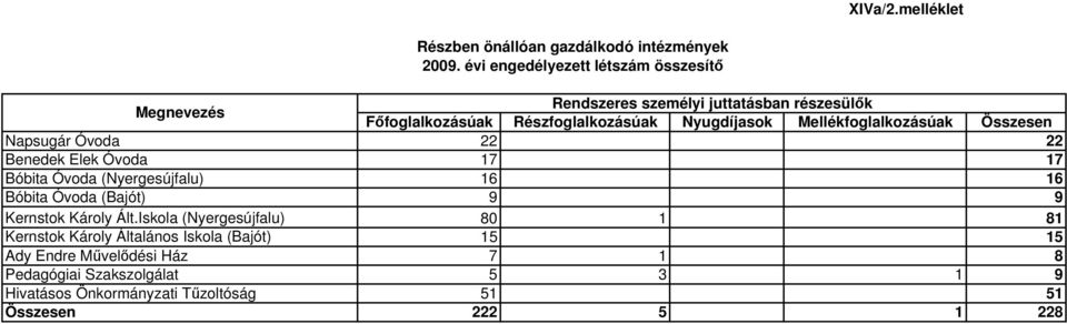 Mellékfoglalkozásúak Összesen Napsugár Óvoda 22 22 Benedek Elek Óvoda 17 17 Bóbita Óvoda (Nyergesújfalu) 16 16 Bóbita Óvoda (Bajót) 9 9