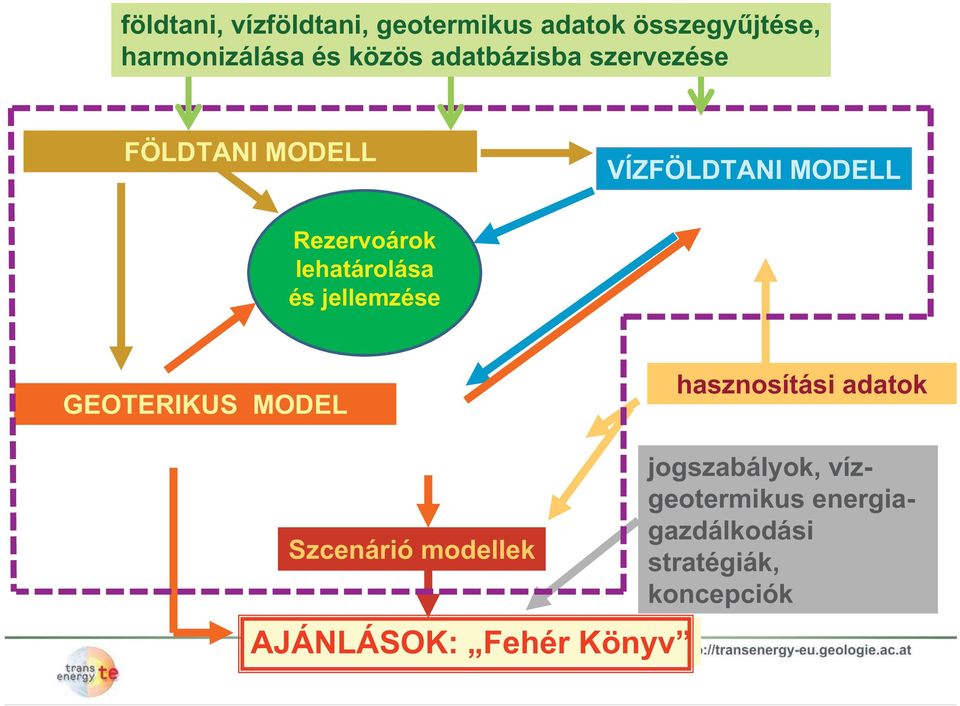 lehatárolása és jellemzése GEOTERIKUS MODEL hasznosítási adatok Szcenárió