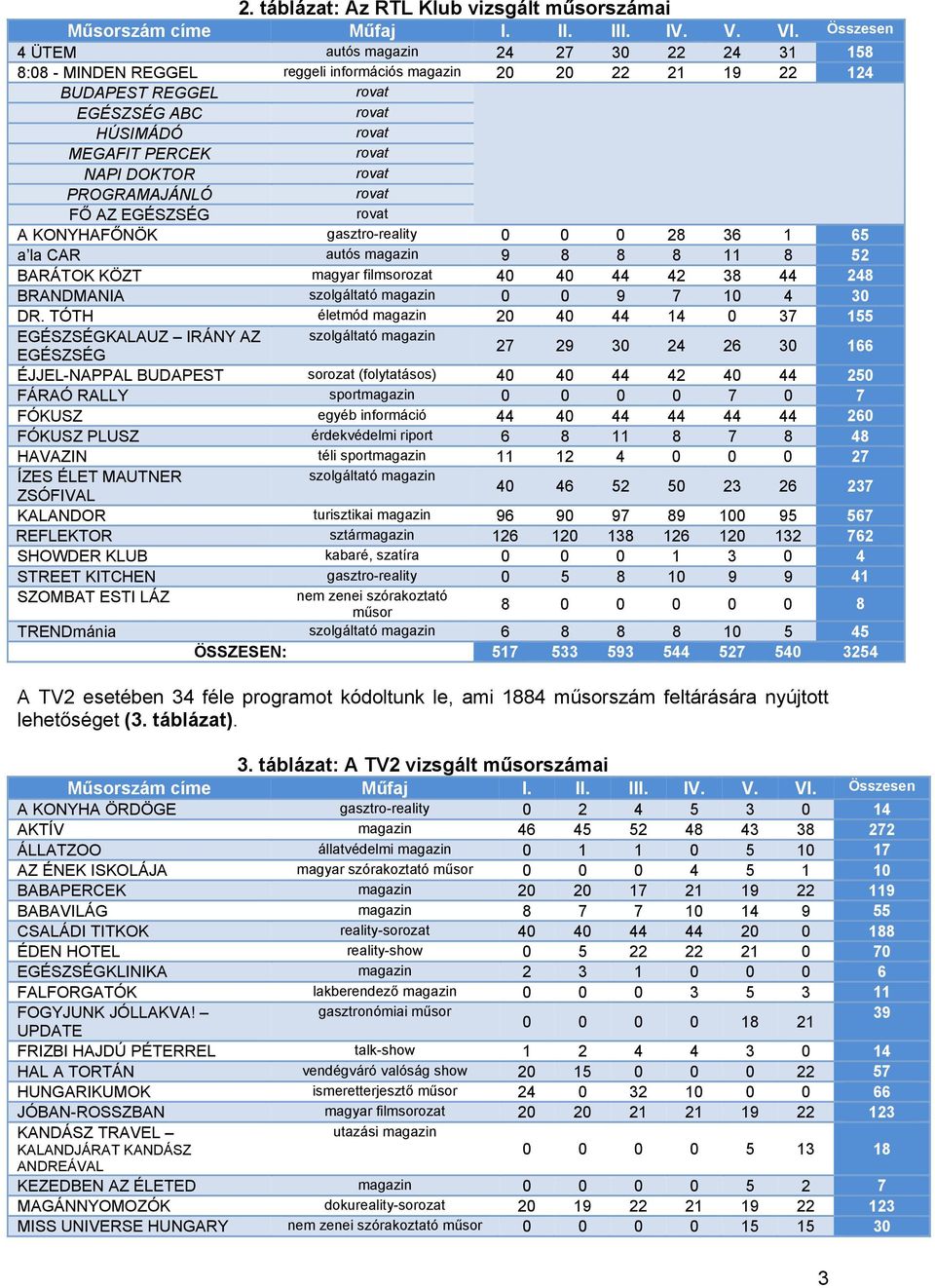 PROGRAMAJÁNLÓ FŐ AZ EGÉSZSÉG A KONYHAFŐNÖK gasztro-reality 0 0 0 28 36 1 65 a la CAR autós magazin 9 8 8 8 11 8 52 BARÁTOK KÖZT magyar filmsorozat 40 40 44 42 38 44 248 BRANDMANIA szolgáltató magazin