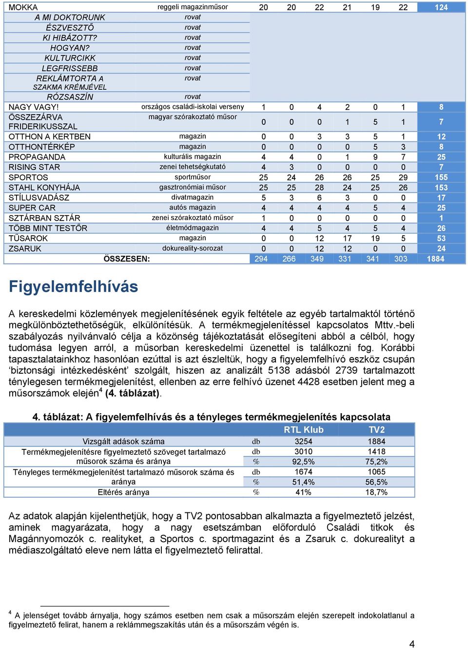 kulturális magazin 4 4 0 1 9 7 25 RISING STAR zenei tehetségkutató 4 3 0 0 0 0 7 SPORTOS sportműsor 25 24 26 26 25 29 155 STAHL KONYHÁJA gasztronómiai műsor 25 25 28 24 25 26 153 STÍLUSVADÁSZ