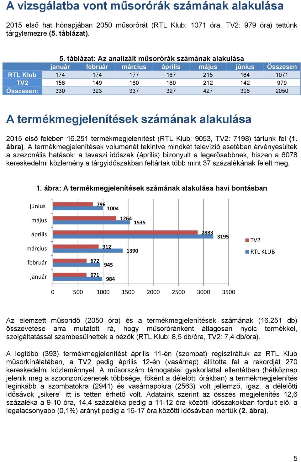 327 427 306 2050 A termékmegjelenítések számának alakulása 2015 első felében 16.251 termékmegjelenítést (RTL Klub: 9053, TV2: 7198) tártunk fel (1. ábra).