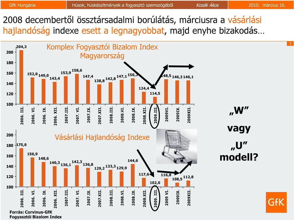 III. 2009VI. 2009IX. 2009XII. 200 180 160 140 175,0 156,9 148,6 Vásárlási Hajlandóság Indexe 140,3 136,1 142,3 136,8 129,2 133,3 129,9 144,6 vagy U modell? 120 100 117,6 116,8 108,5 112,8 102,0 2006.