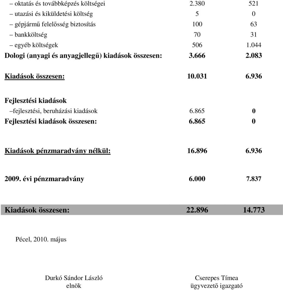 044 Dologi (anyagi és anyagjellegő) kiadások összesen: 3.666 2.083 Kiadások összesen: 10.031 6.936 Fejlesztési kiadások fejlesztési, beruházási kiadások 6.