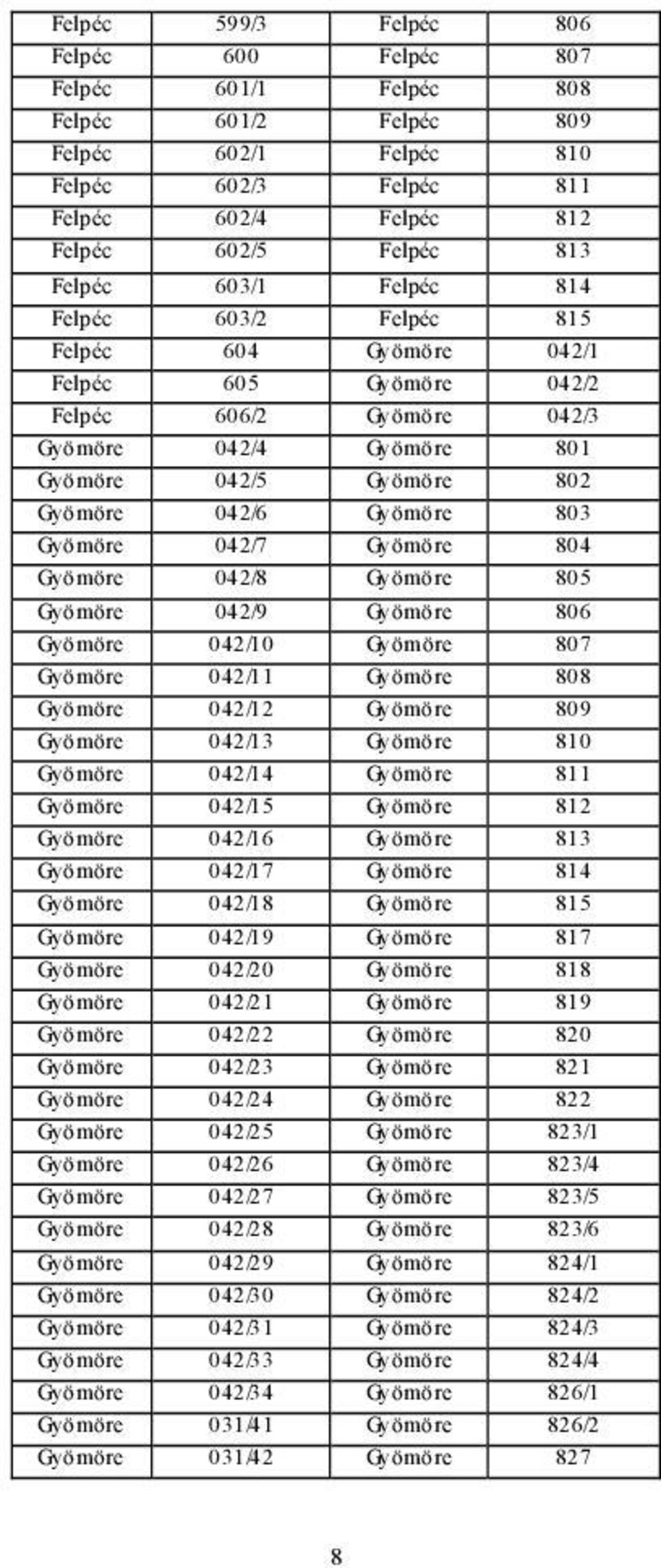 Gyömöre 042/7 Gyömöre 804 Gyömöre 042/8 Gyömöre 805 Gyömöre 042/9 Gyömöre 806 Gyömöre 042/10 Gyömöre 807 Gyömöre 042/11 Gyömöre 808 Gyömöre 042/12 Gyömöre 809 Gyömöre 042/13 Gyömöre 810 Gyömöre