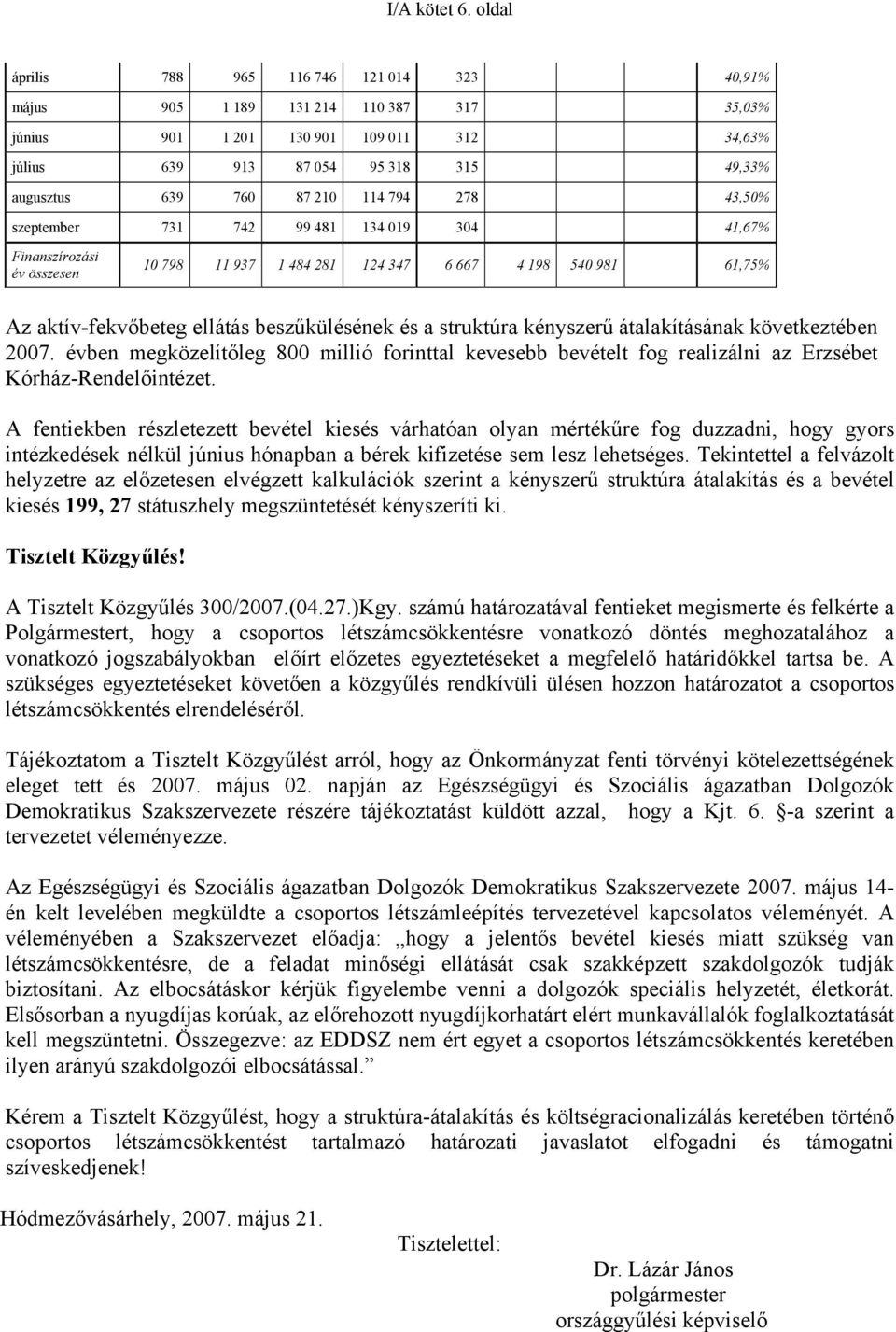 210 114 794 278 43,50% szeptember 731 742 99 481 134 019 304 41,67% Finanszírozási év összesen 10 798 11 937 1 484 281 124 347 6 667 4 198 540 981 61,75% Az aktív-fekvőbeteg ellátás beszűkülésének és