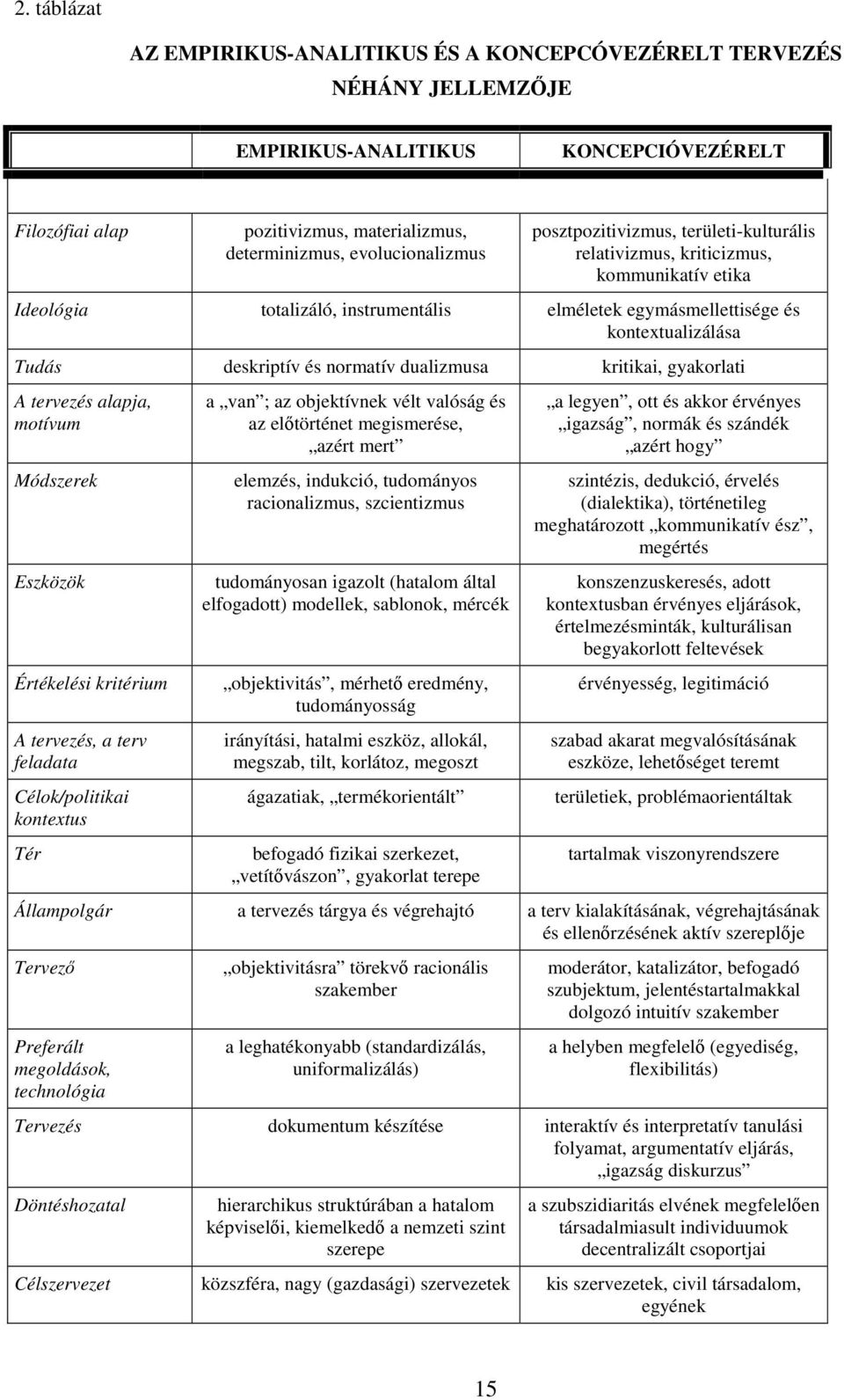 deskriptív és normatív dualizmusa kritikai, gyakorlati A tervezés alapja, motívum Módszerek Eszközök Értékelési kritérium A tervezés, a terv feladata Célok/politikai kontextus Tér a van ; az