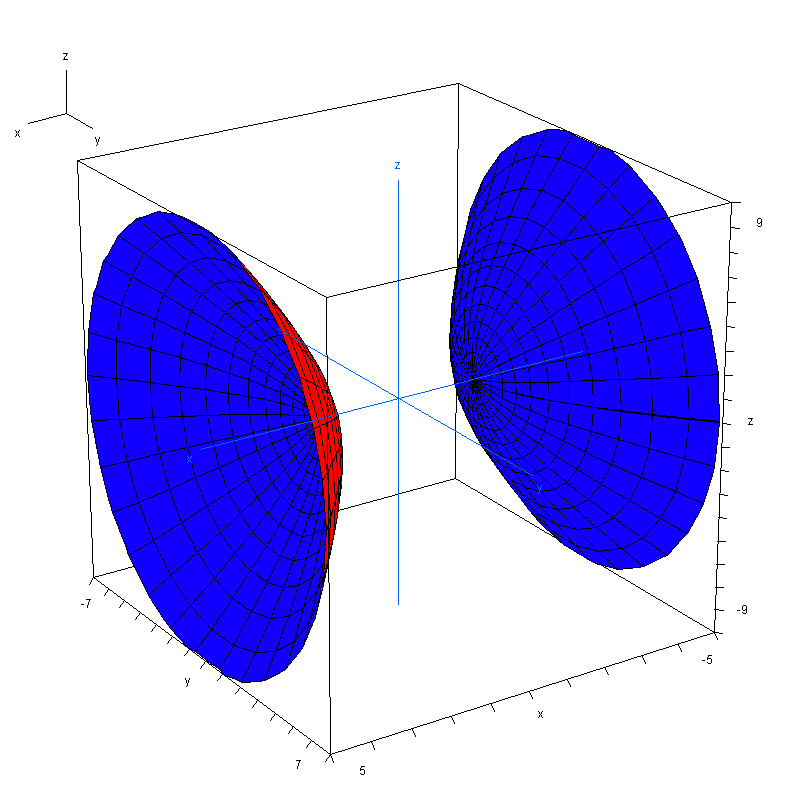 egenlet adódik, amelet két pont, a P a,0,0 és P a,0,0 feltesszük, hog x0 a akkor az 1 z x0 1 0 b c a Analitikus Geometria pontok elégítenek ki. Ha végül egenletet kapjuk, amel ellipszis egenlete.