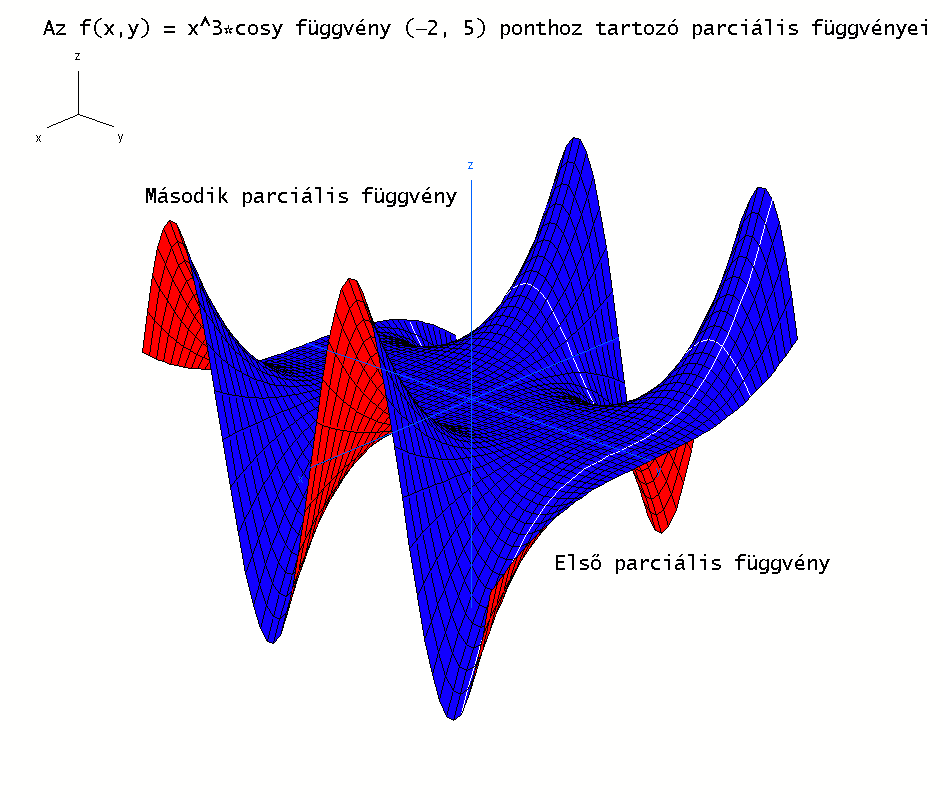 Többváltozós Függvének.3.Példa: Vizsgáljuk meg az, cos ;, f x x x R 3 függvén (, 5) ponthoz tartozó főmetszeteit és ábrázoljuk azokat.