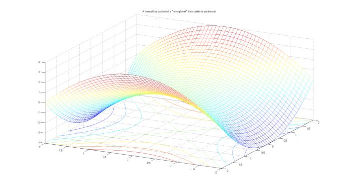 Többváltozós Függvének a) b).5.ábra. A neregfelület a) szintvonalai, b) főmetszetei és grafikonja.