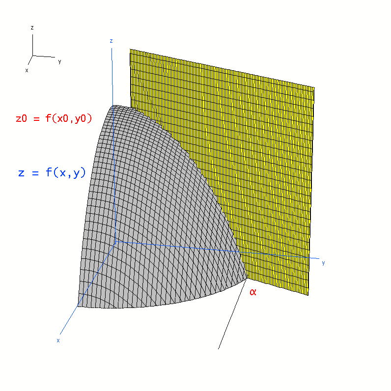 Többváltozós Függvének szöget zár be. Ez a sík az f függvén grafikonjából tehát eg felületből kimetsz eg felületi görbét.