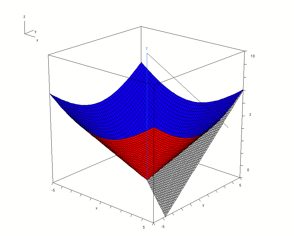 Többváltozós Függvének A helettesítési értékek a (3, 4) pontban f x 3 3 4 4 3,4 ; 3,4 ; 5 3 4 3 4 5 f Innen adódik az érintősík normálvektora ami egben a felületi normális iránvektora is n 3 4 3 4,,