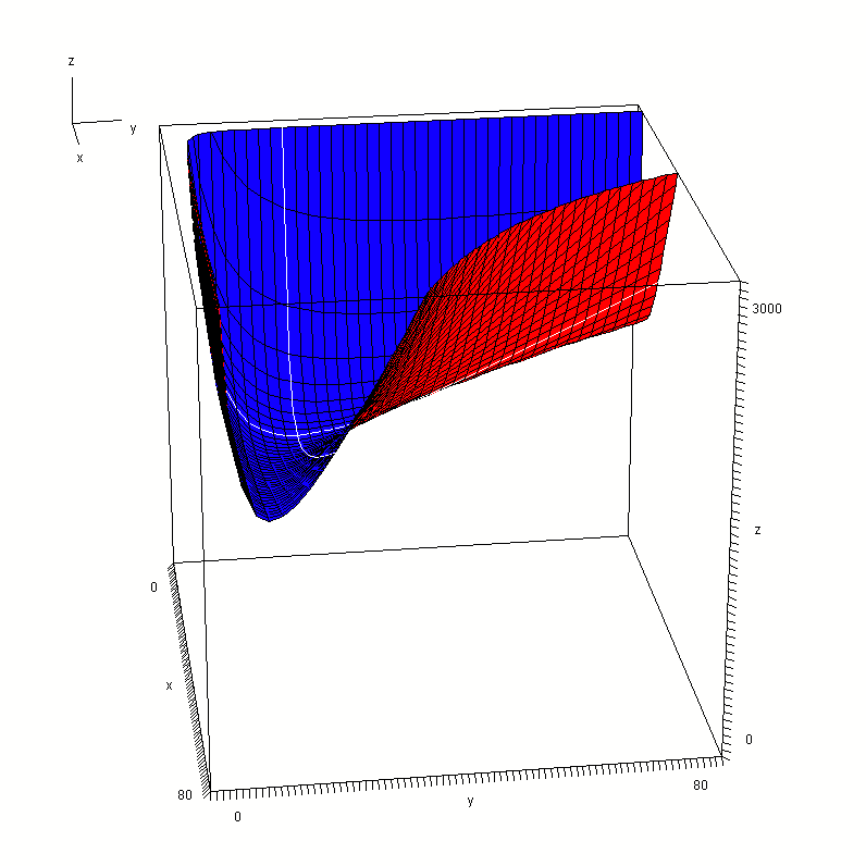 16000 16000 Dx, det H x, 1; 3 3 x Most kiszámítjuk ennek értékét a stacionárius pontban 16000 16000 16000 16000 D0, 0 1 1 3 0; 3 3 0 0 8000 8000 Többváltozós Függvének Mivel a determináns pozitív