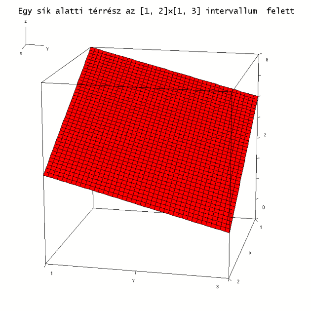 Többváltozós Függvének részintervallumok területe tart 0-hoz. Ez utóbbi teljesül, ha megköveteljük, hog a felosztást úg finomítsuk, hog teljesüljenek a xi xi 1 i n j j1 j m limmax 1,,.