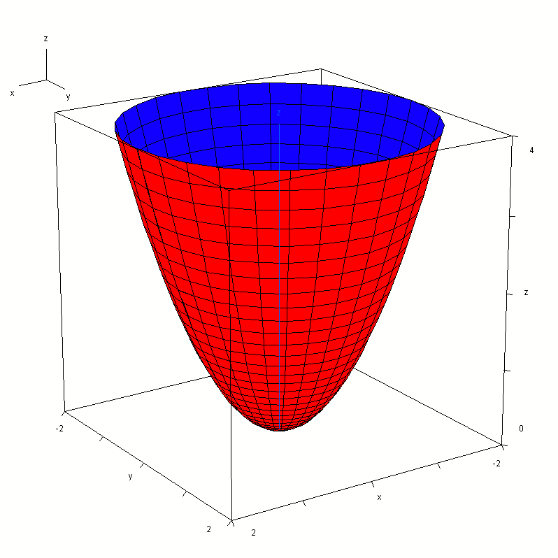 Analitikus Geometria 1.3.4.1. Forgási paraboloid Forgási paraboloidot kapunk, ha a kanonikus helzetű parabolát megforgatjuk a tengele körül. Legen elsőként a parabola tengele az -tengel.