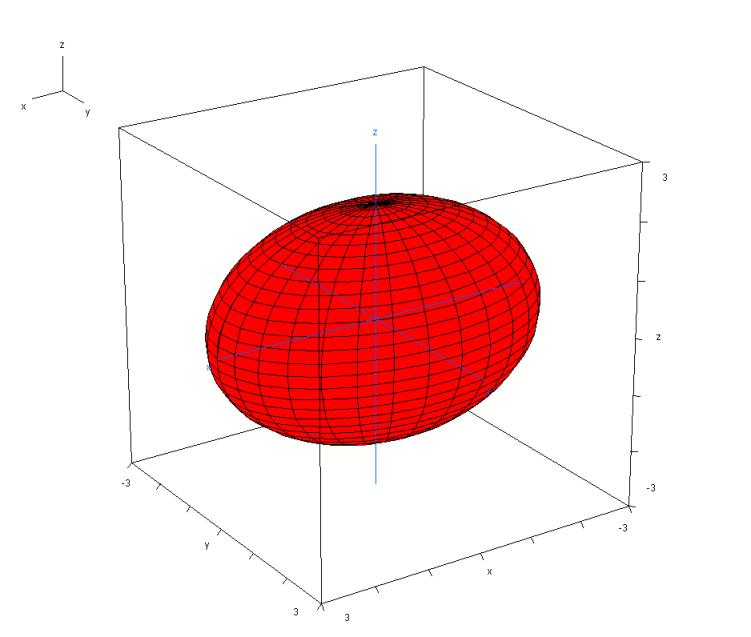 Analitikus Geometria 1.3.4.. Forgási ellipszoid Forgási ellipszoidot kapunk, ha a kanonikus helzetű ellipszist megforgatjuk a nagtengele vag a kistengele körül.