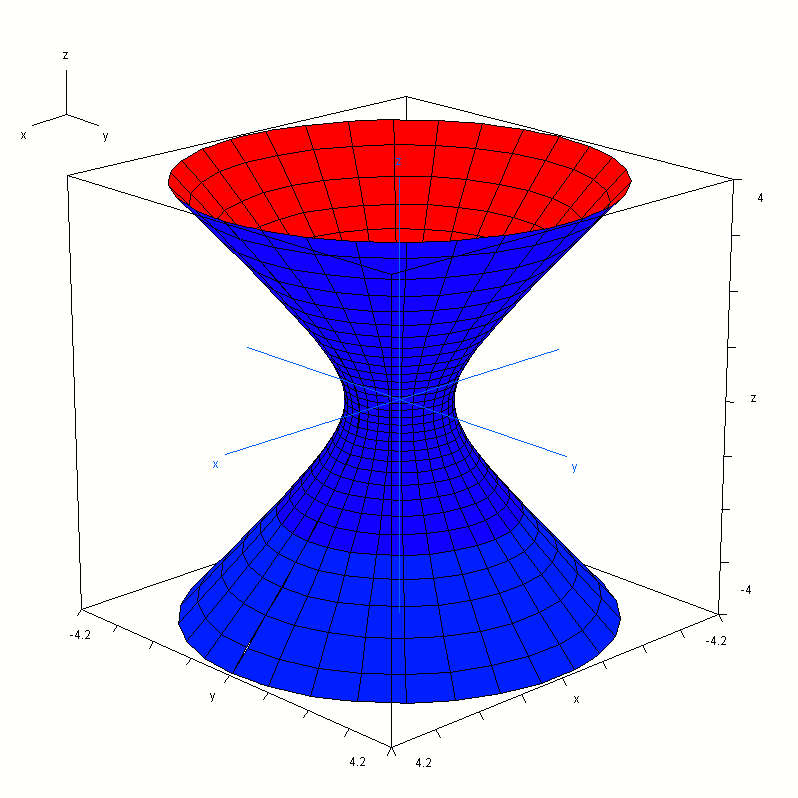 Analitikus Geometria 1.3.4.3. Egköpenű forgási hiperboloid Egköpenű forgási hiperboloidot kapunk, ha a kanonikus helzetű hiperbolát megforgatjuk a képzetes tengele körül.