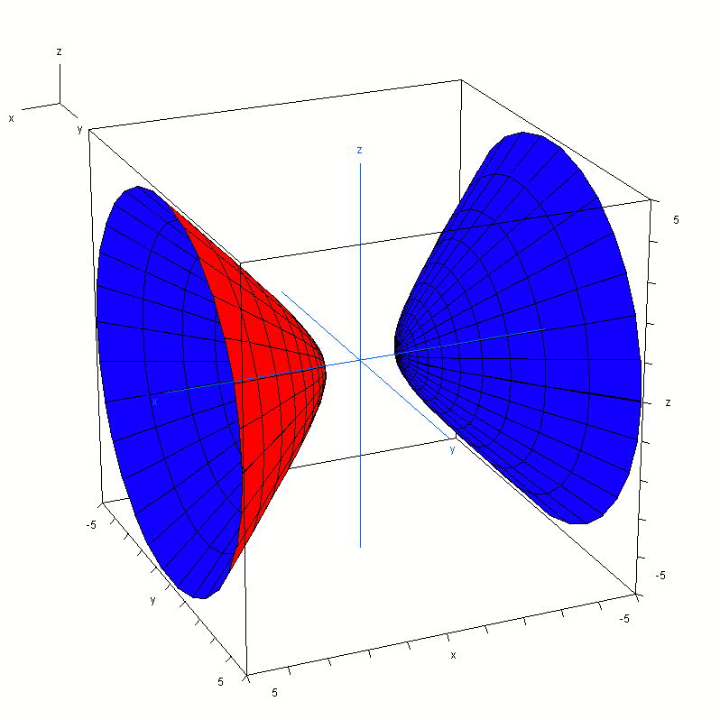 Analitikus Geometria 1.3.4.4. Kétköpenű forgási hiperboloid Kétköpenű forgási hiperboloidot kapunk, ha a kanonikus helzetű hiperbolát megforgatjuk a valós tengele körül.