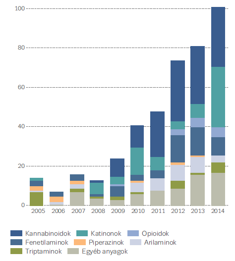 z új szintetikus drogok feltérképezéséért Új pszichoaktív