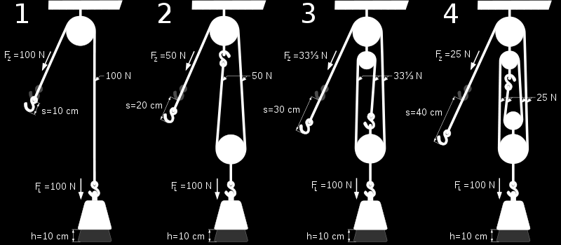 Csigasor Mozgás-, energia-, és teljesítményátalakítók Csigasor k csigából álló sor esetén a kifejtendő erő a k-ad részére csökken és a kötél vége