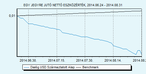 Dialóg USD Származtatott Alap 100 USLIBOR 6 hónap index HU0000713771 Indulás: 2014.06.24.