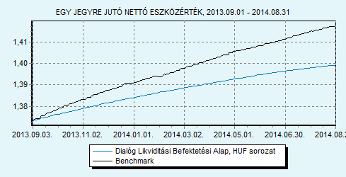 Dialóg Likviditási Befektetési Alap sorozat 100 ZMAX index HU0000706494 Indulás: 2008.03.19.