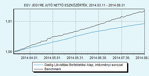 Dialóg Likviditási Befektetési Alap intézményi sorozat 100 ZMAX index HU0000713367 Indulás: 2014.03.11.