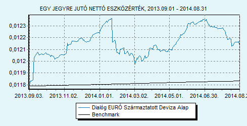 Dialóg EURÓ Származtatott Deviza Alap 100 EURIBOR 6 hónap index HU0000708714 Indulás: 2010.05.