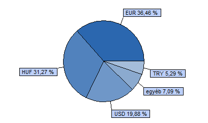 Dialóg Ingatlanfejlesztő Részvény Alap 80 EPRA EMEA index + 20 RMAX index HU0000706510 Indulás: 2008.03.19.