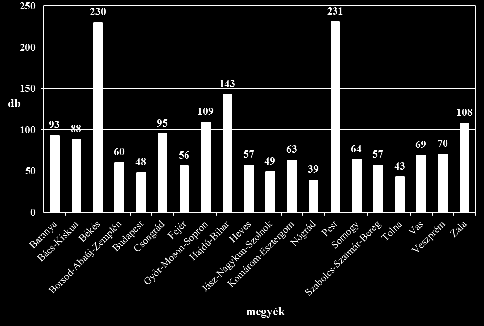 2. ábra: Helyi jelentőségű védett természeti területek megoszlása megyénként (2015. december 31-i állapot szerint) Összesen: 1 77