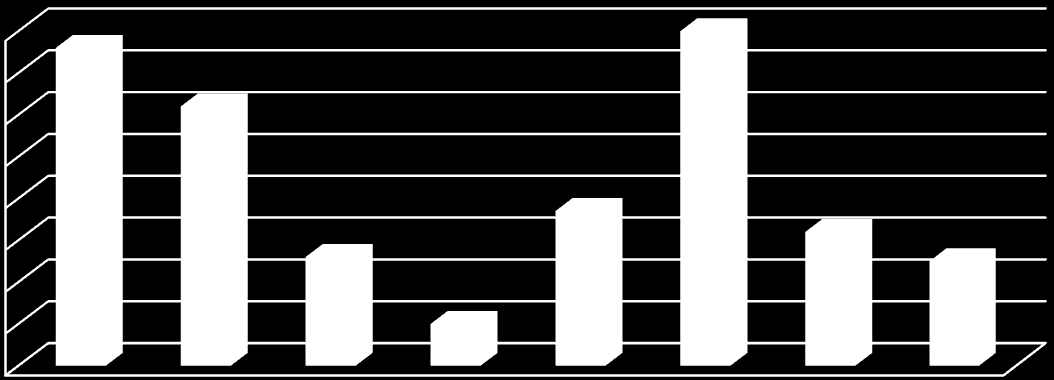 Kistérségek száma (db) 10.14751/SZIE.2016.027 kistérség esetében csökkent minimálisan a mutató értéke (Hévízi, Keszthelyi, Fonyódi), az összes többiben növekedés volt tapasztalható (17. ábra).