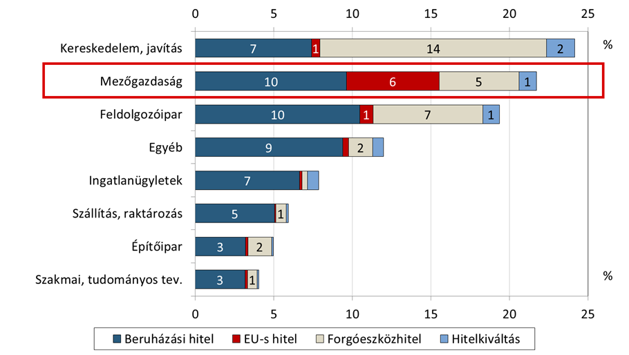 3. ábra Az NHP második szakasza keretében nyújtott hitelek ágazati és hitelcélok szerinti megoszlása Megjegyzés: szerződéses összeg szerint; őstermelők, családi gazdálkodók, egyéni vállalkozók nélkül