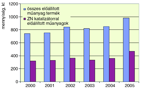 A Ziegler-Natta katalizátorok és a polimerizációs körülmények hatása a polietilén szerkezetére I. Elmélet Polimerizáció SUBA PÉTER * fejlesztõ mérnök DR.