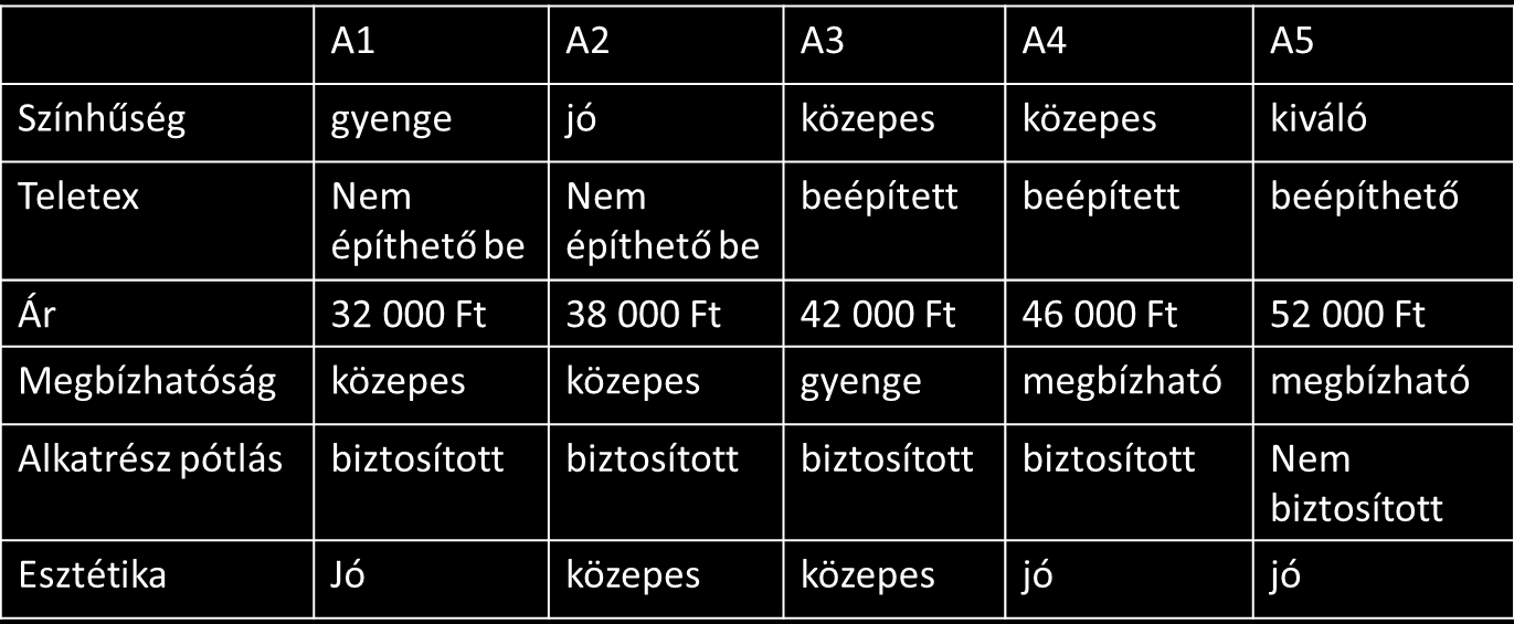 Szubjektív értékelések számszerűsítése 1: nagyon gyenge; nem építhető be; nem biztosított; 3: gyenge; 5: közepes; átlagos; beépíthető; 7: jó; 9: kiváló; beépített; megbízható;