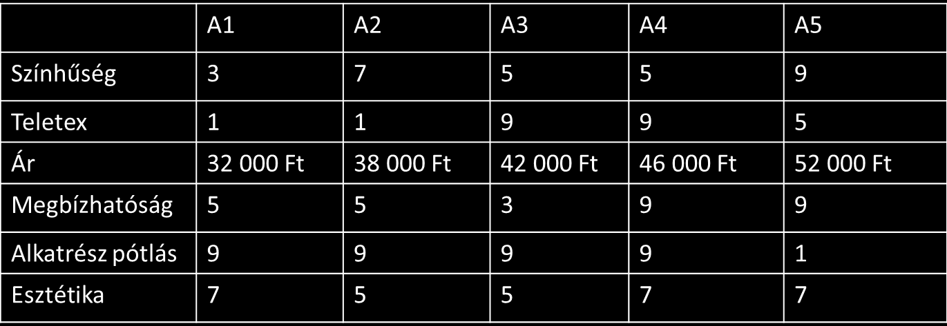 A1 A2 A3 A4 A5 Színhűség 3/9 7/9 5/9 5/9 1 Teletex 1/9 1/9 1 1 5/9 Ár 1 16/19 16/21