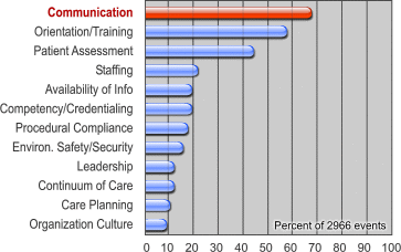 A SÚLYOS HIBÁK (HALÁLESET, SÚLYOS EGÉSZSÉGKÁROSODÁS) OKAI Root causes of sentinel events; all categories 1995